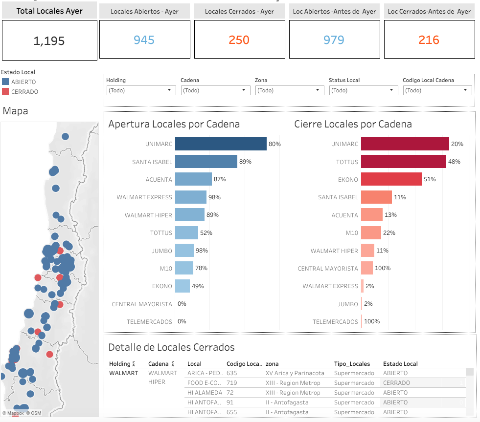 Contingencia - locales abiertos y cerrados