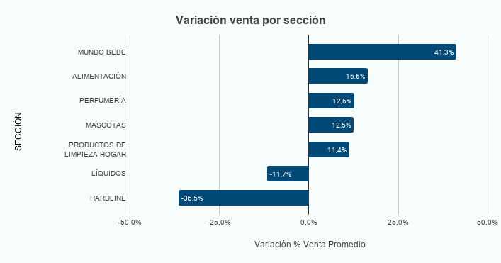 variacion de venta por seccion