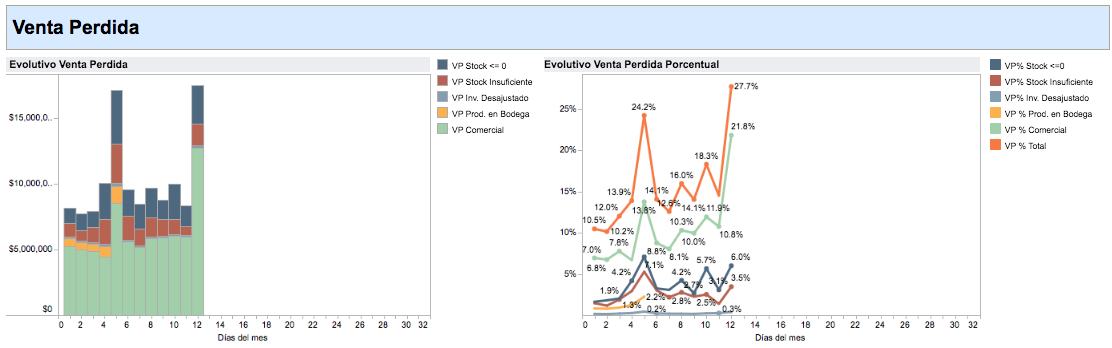 Venta perdida de Teamcore