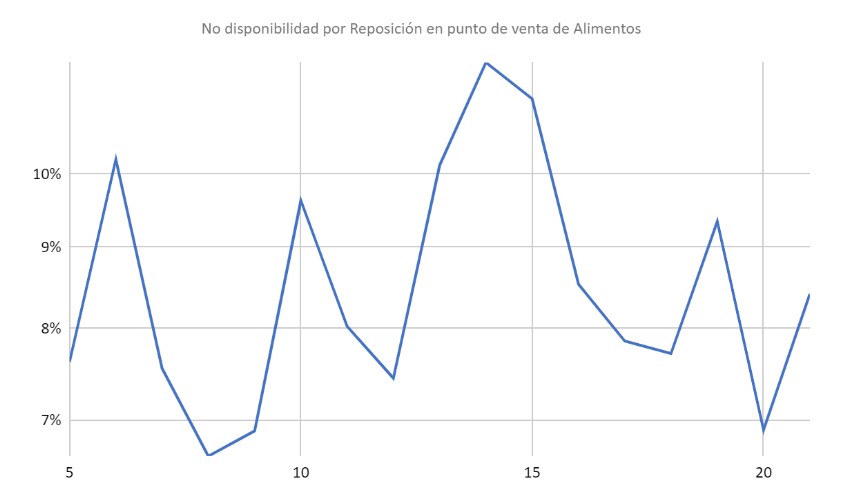 No disponibilidad de productos - Teamcore