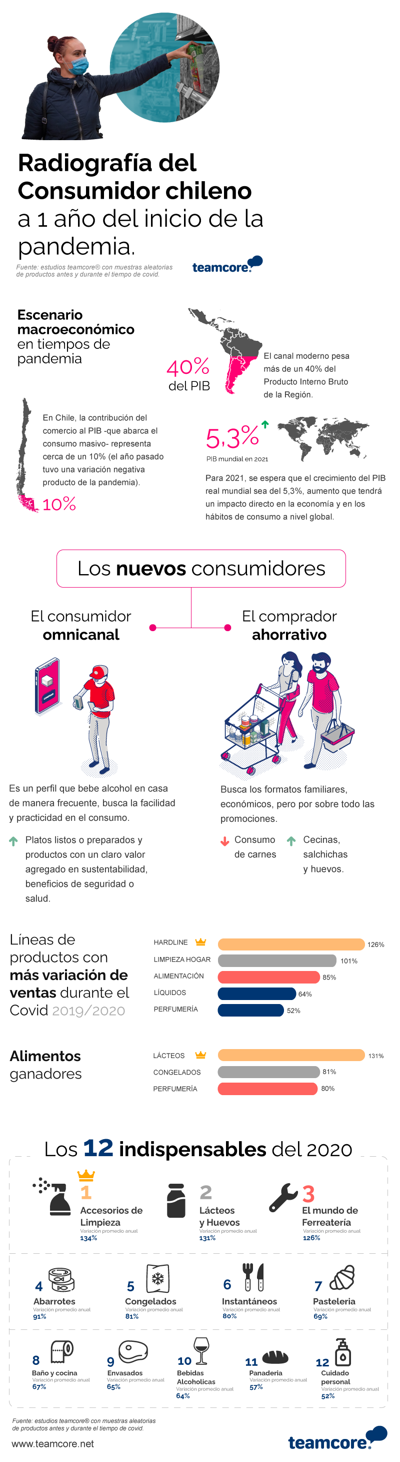 Los 12 indispensables del 2020 y su posible comportamiento el 2021 - Teamcore